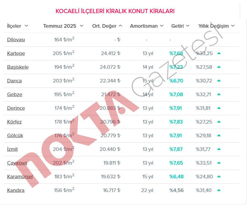 Bu kiralar nasıl ödenecek? Kocaeli’nin en pahalı kiralık evleri o ilçede! - Resim : 1