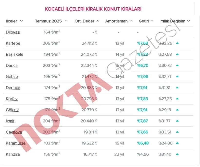 Kocaeli’de kiraların ortalaması bile asgari ücreti geçti! - Resim : 1