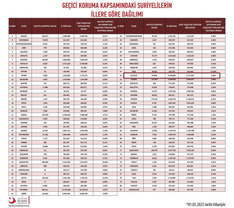 İşte son sayı… Kocaeli’de Suriyeli kaç kişi kaldı? - Resim : 1