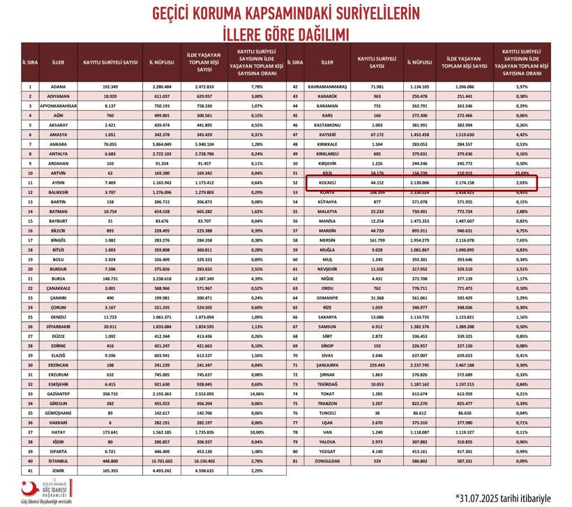Kocaeli’deki kaç Suriyeli kaldı? - Resim : 1