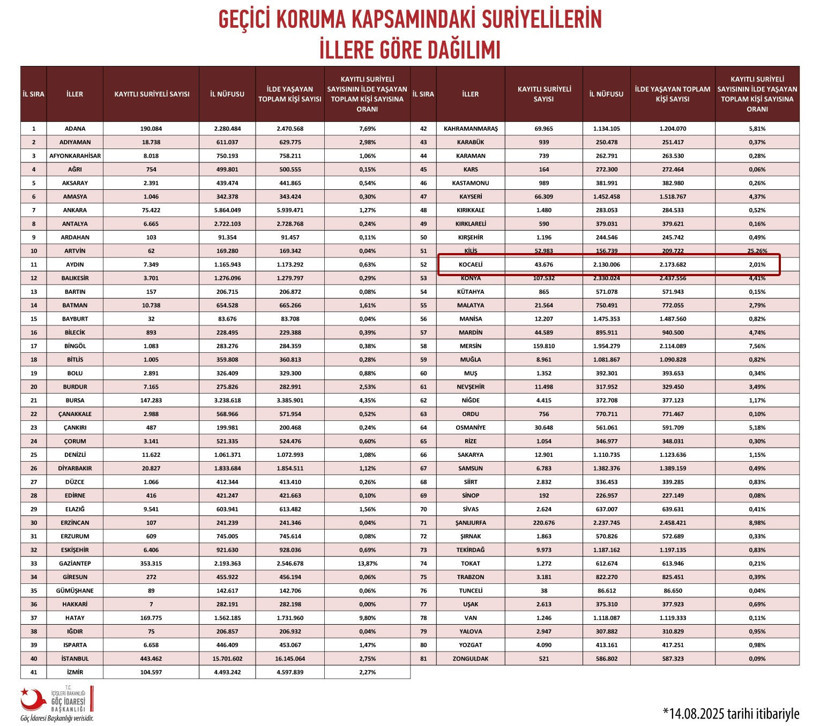 Suriyeliler Kocaeli’den gitmeye devam ediyor... İşte son sayı! - Resim : 1
