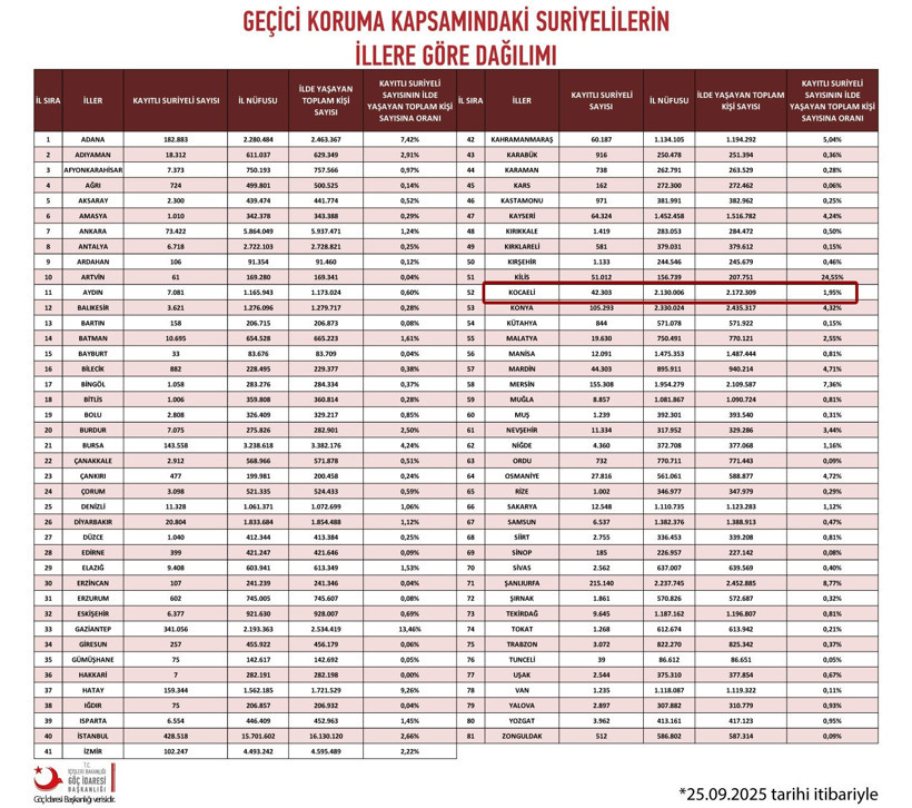 Kocaeli’deki Suriyeliler azalmaya devam ediyor - Resim : 1