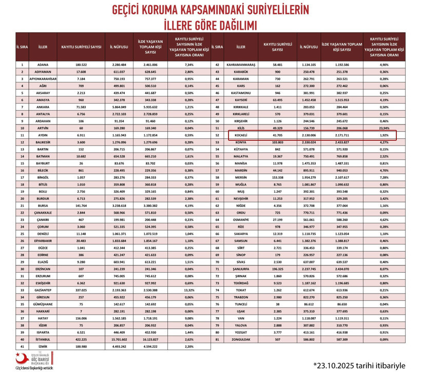 Son sayı açıklandı; Kocaeli’de kaç Suriyeli kaldı? - Resim : 1