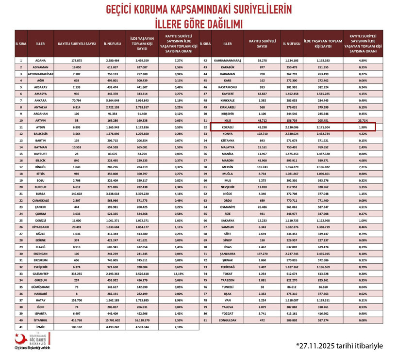 İşte son sayı… Kocaeli’de Suriyeli kaç kişi kaldı? - Resim : 1