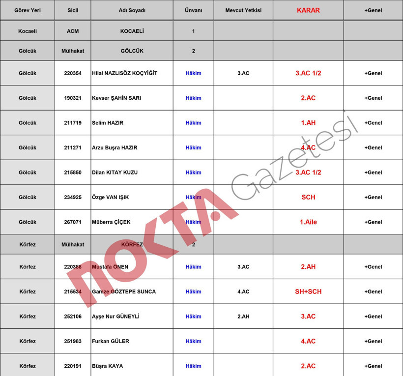 Kararname yayınlandı; İşte Kocaeli’deki hakimlerin yeni görevleri! - Resim : 1