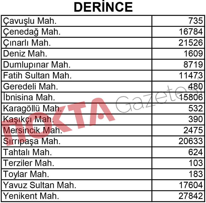 İşte Kocaeli'nin mahalle mahalle nüfusu! - Resim : 4