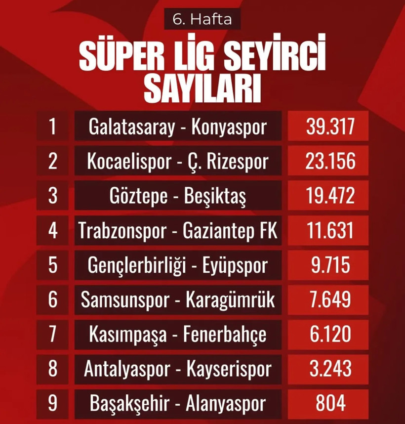 Kocaelispor seyirci sayısında fark yarattı - Resim : 1