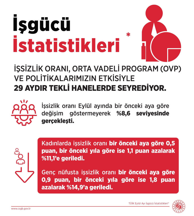 Vedat Işıkhan, işgücü istatistiklerini paylaştı - Resim : 1