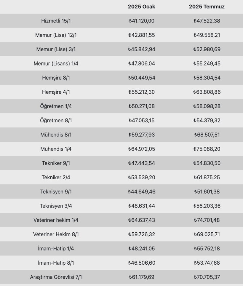 ÖĞRETMEN, HEMŞİRE, DOKTOR, POLİS YENİ MEMUR MAAŞLARI 2025: Temmuz Ayı Memur Maaşları Ne Kadar Oldu? - Resim : 1